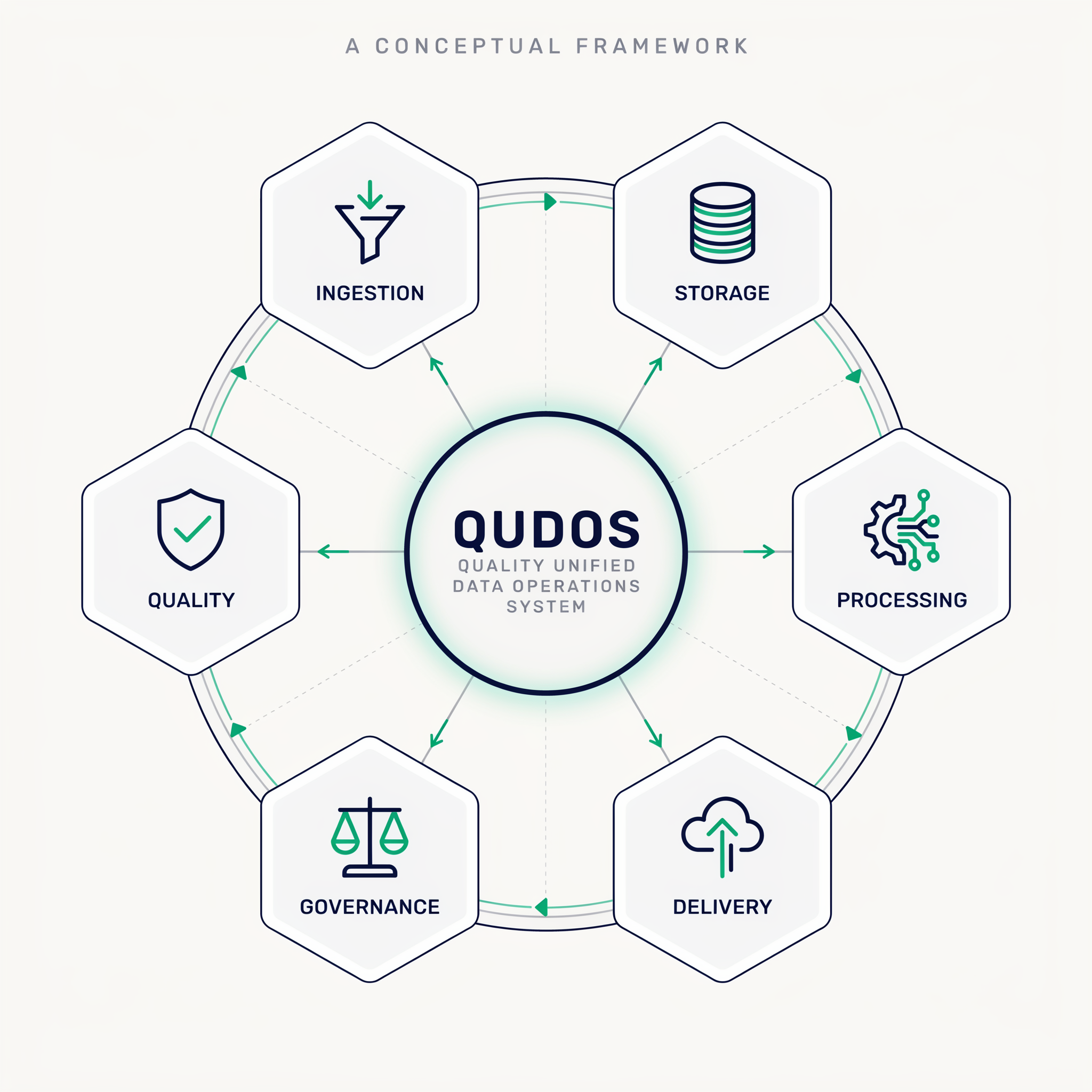 Qudos and the Conceptual Structure of a Quality Unified Data Operations System